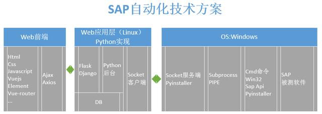 人力投入少 10 倍：蘇寧 Web 應用與 Client 的自動交互實踐