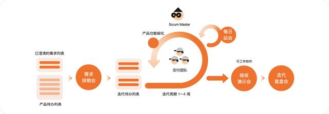 好的每日站會，應該這么開 - 敏捷開發落地指南（敏捷項目每日站會的作用）