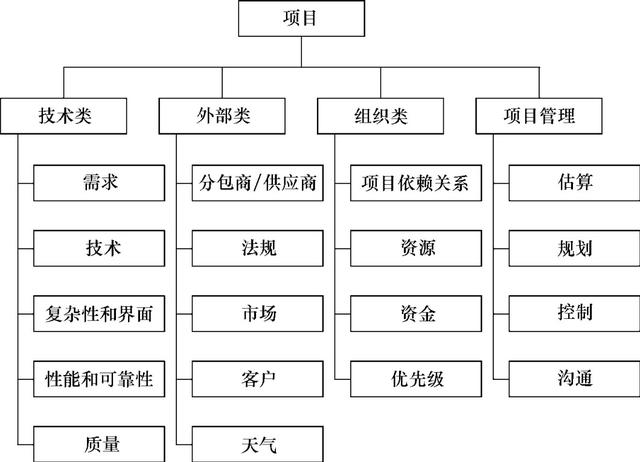 現代項目管理：按照風險管理計劃識別風險（描述三種項目管理中風險應對的主要策略）