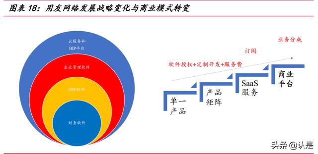 用友網(wǎng)絡(luò)研究報(bào)告：從云產(chǎn)品轉(zhuǎn)向云平臺(tái)，受益國(guó)產(chǎn)替代的ERP龍頭（用友云轉(zhuǎn)型）