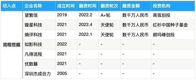 被SAP、IBM、微軟盯上的流程挖掘，能長出中國獨角獸嗎？- 36氪新風向