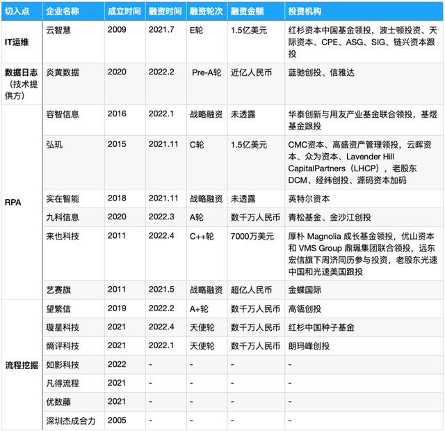 被SAP、IBM、微軟盯上的流程挖掘，能長出中國獨角獸嗎？- 36氪新風向