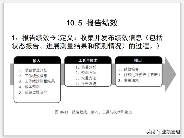 項(xiàng)目溝通規(guī)劃及績效管理(附圖)，共計(jì)53頁；（績效計(jì)劃溝通的內(nèi)容）