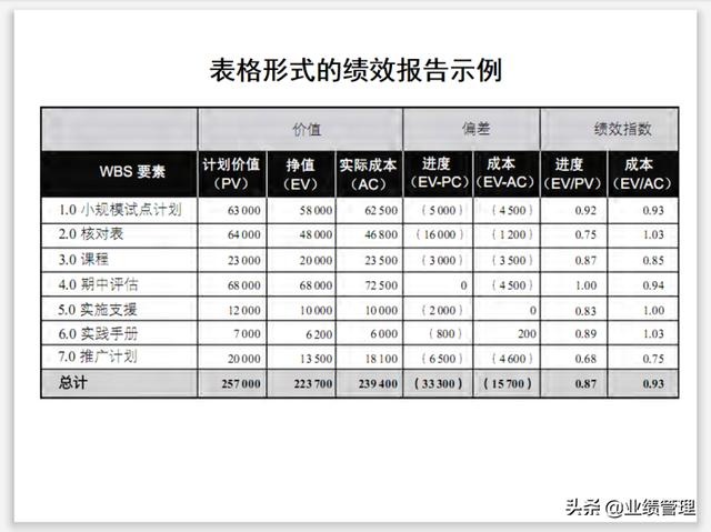 項(xiàng)目溝通規(guī)劃及績效管理(附圖)，共計(jì)53頁；（績效計(jì)劃溝通的內(nèi)容）