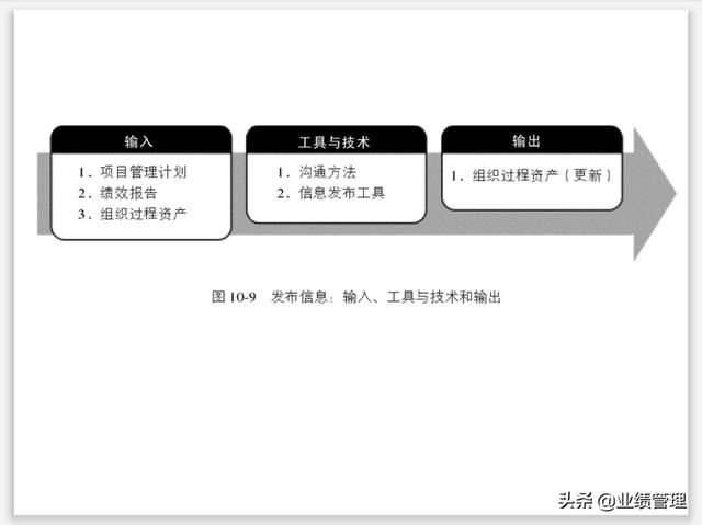 項(xiàng)目溝通規(guī)劃及績效管理(附圖)，共計(jì)53頁；（績效計(jì)劃溝通的內(nèi)容）