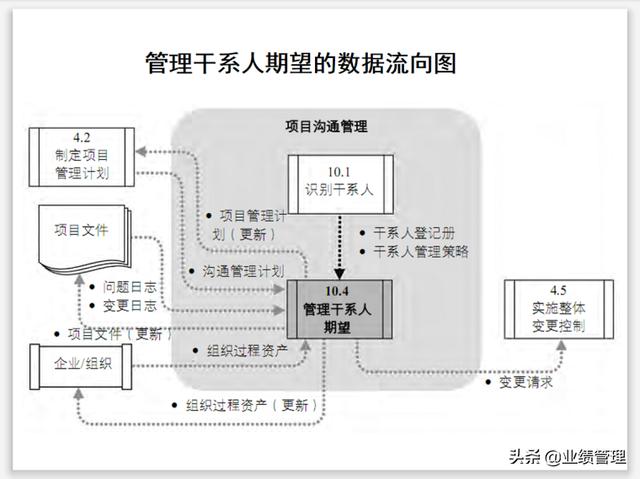 項(xiàng)目溝通規(guī)劃及績效管理(附圖)，共計(jì)53頁；（績效計(jì)劃溝通的內(nèi)容）