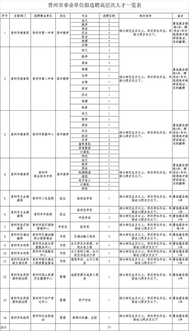 2人！石家莊最新招聘來了，崗位表看過來（石家莊市近期招聘）"