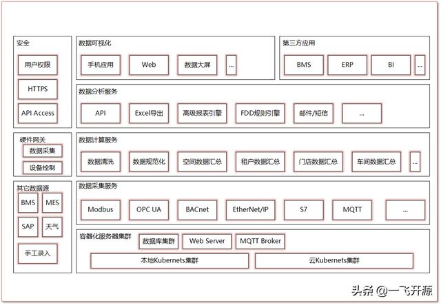 「開源」可用于建筑、商場、工廠、醫院、機場的開源能源管理系統