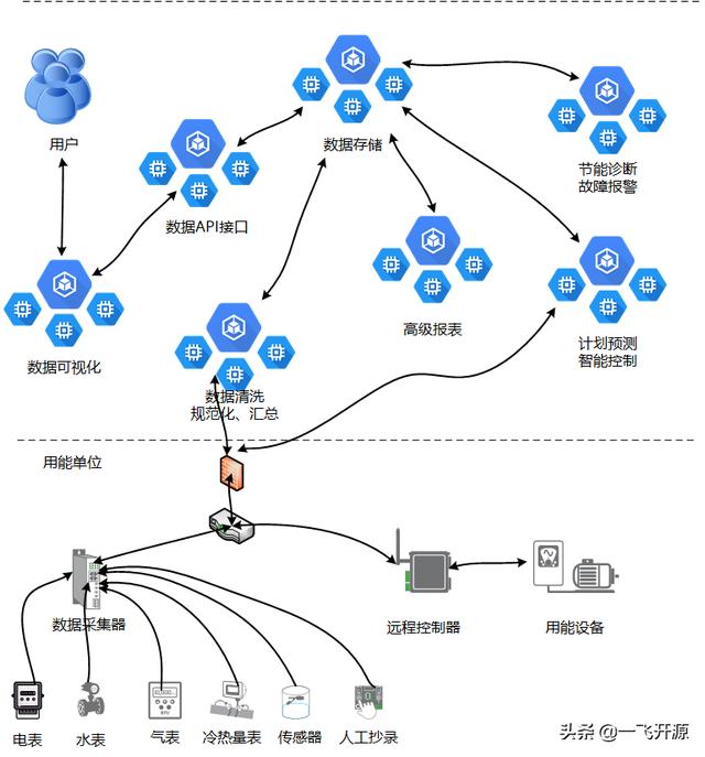 「開源」可用于建筑、商場、工廠、醫院、機場的開源能源管理系統