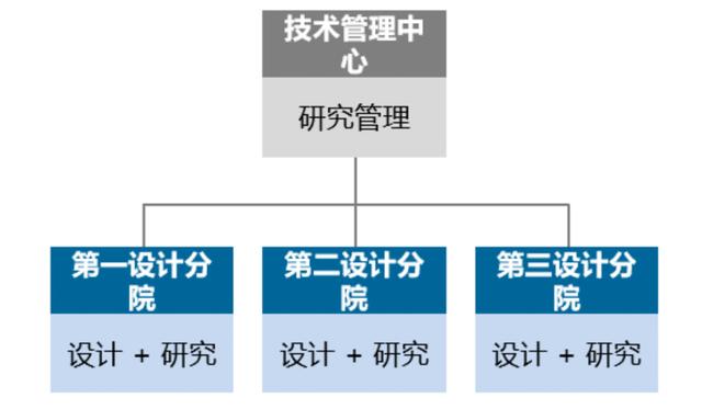 優化設計院科研管理體系，當好科技創新“指揮官”（設計院創新管理模式）