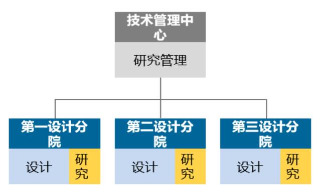 優化設計院科研管理體系，當好科技創新“指揮官”（設計院創新管理模式）
