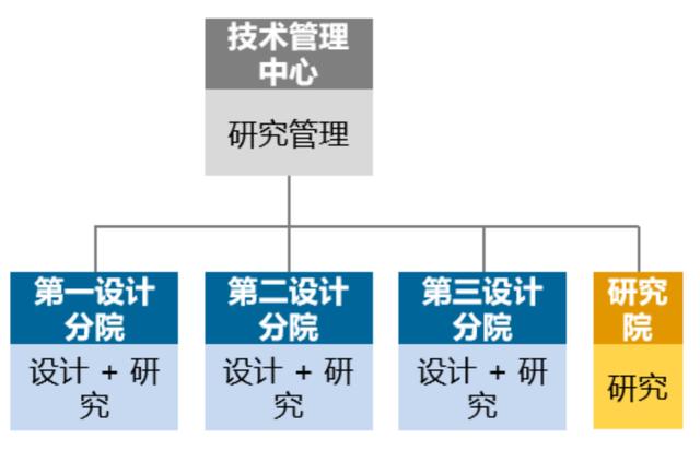 優化設計院科研管理體系，當好科技創新“指揮官”（設計院創新管理模式）