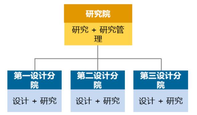 優化設計院科研管理體系，當好科技創新“指揮官”（設計院創新管理模式）