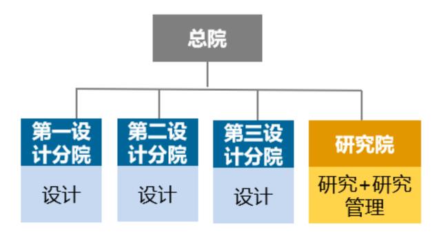 優化設計院科研管理體系，當好科技創新“指揮官”（設計院創新管理模式）