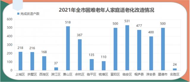 完成率達(dá)152.52%，2021年杭州兩項(xiàng)養(yǎng)老民生實(shí)事交卷了