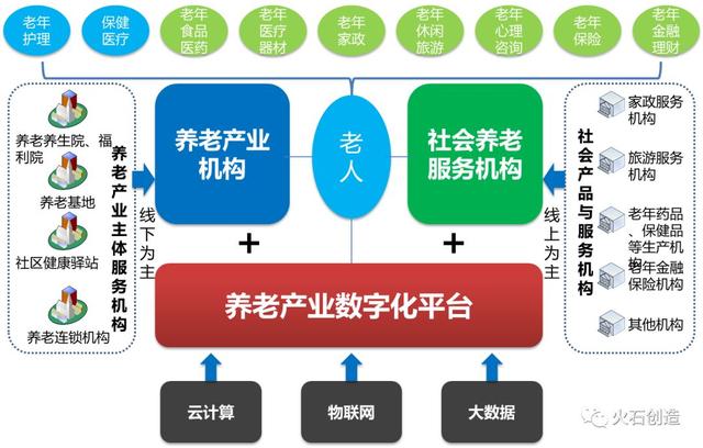 淺談｜養老產業數字化建設初探（養老 數字化）