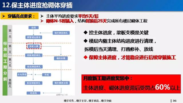 看看碧桂園如何運用穿插施工，把工期管理到極致！64頁PPT下載