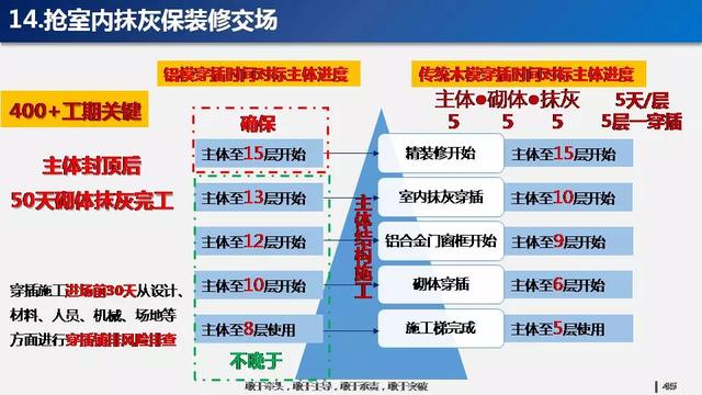 看看碧桂園如何運用穿插施工，把工期管理到極致！64頁PPT下載