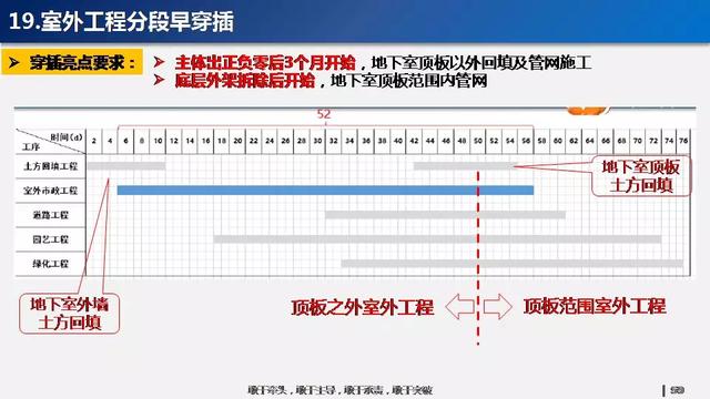 看看碧桂園如何運用穿插施工，把工期管理到極致！64頁PPT下載
