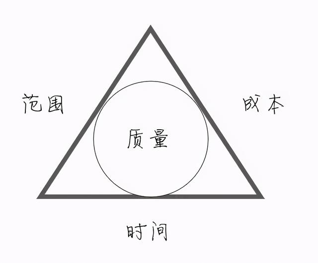 簡(jiǎn)單神奇的項(xiàng)目管理三角形：優(yōu)質(zhì)，快速，廉價(jià)可以兼得嗎？
