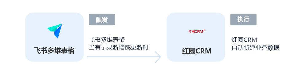 紅圈CRM無(wú)需API開(kāi)發(fā)連接飛書(shū)多維表格，實(shí)現(xiàn)自動(dòng)同步客戶數(shù)據(jù)