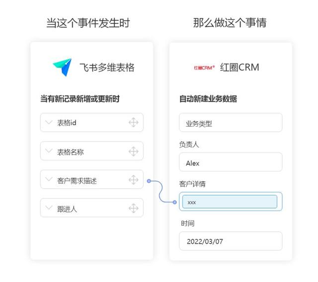 紅圈CRM無(wú)需API開(kāi)發(fā)連接飛書(shū)多維表格，實(shí)現(xiàn)自動(dòng)同步客戶數(shù)據(jù)