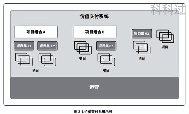 「PMBOK第七版」第二章：《項目管理標準》價值交付系統（1）