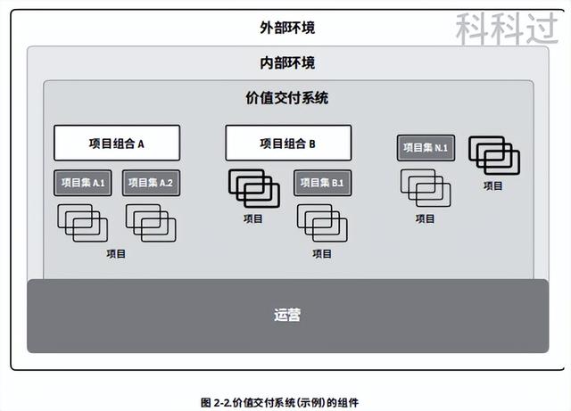 「PMBOK第七版」第二章：《項目管理標準》價值交付系統（1）