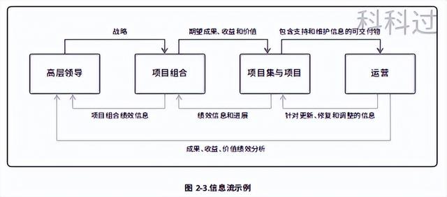 「PMBOK第七版」第二章：《項目管理標準》價值交付系統（1）