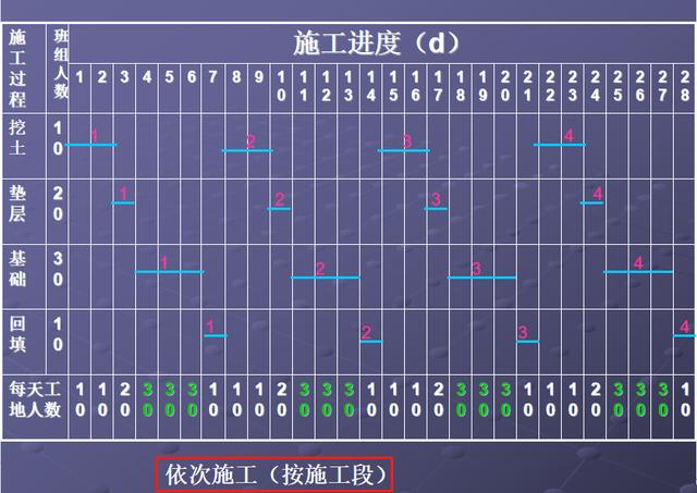 施工橫道圖不知該如何分析？工程項目施工進度計劃講義，小白必看