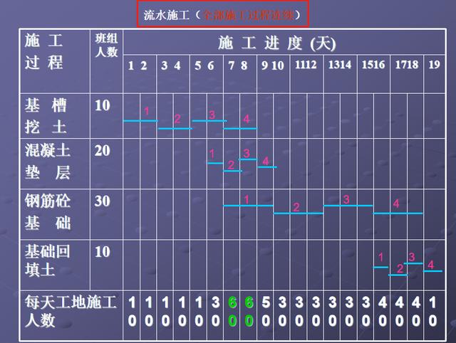 施工橫道圖不知該如何分析？工程項目施工進度計劃講義，小白必看