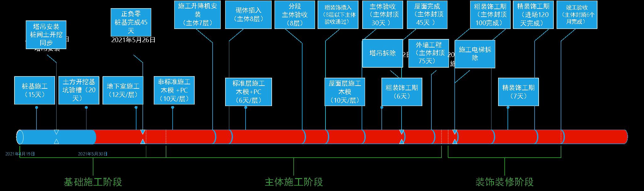 某公司工期標準化手冊（標準工期計算公式）