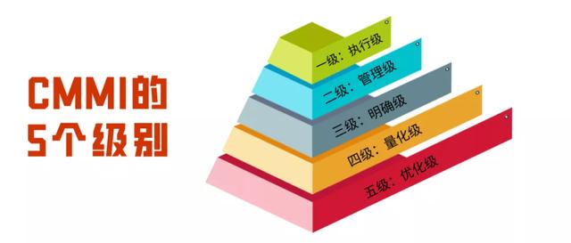 CMMI共分為幾個級別？企業(yè)認證CMMI有什么好處？（cmmi認證 是企業(yè)還是個人）
