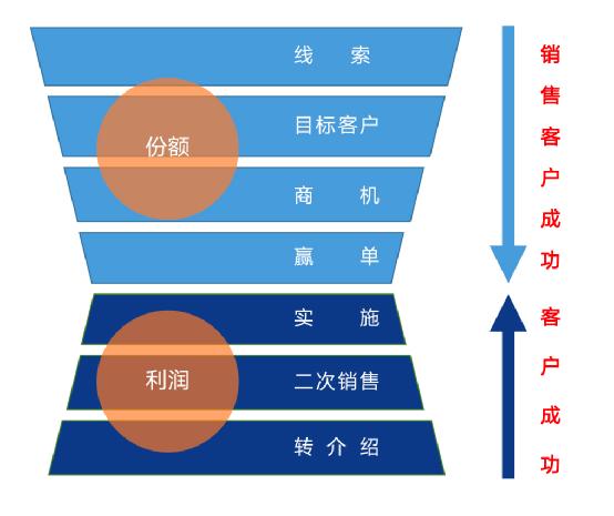 以客戶為中心，為客戶創造價值——客戶成功（以客戶為中心,不斷的為客戶創造價值）