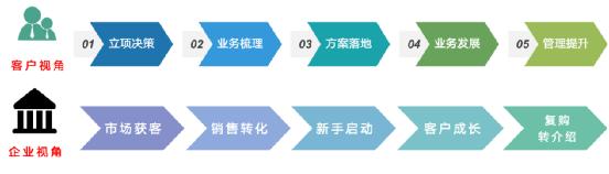 以客戶為中心，為客戶創造價值——客戶成功（以客戶為中心,不斷的為客戶創造價值）