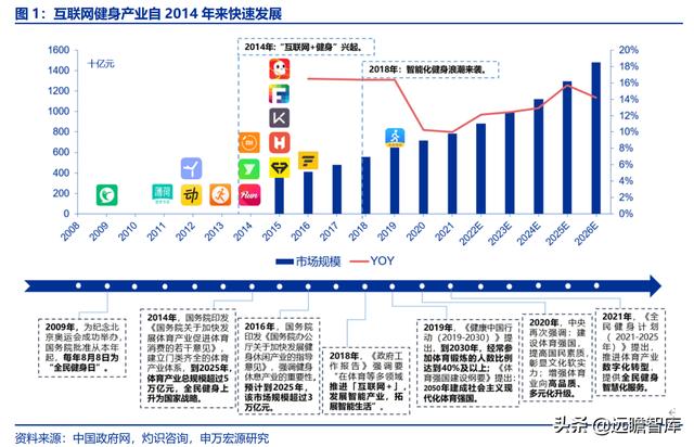 全民健身，智能風起：從 Keep 來看我國互聯網智能化健身行業發展（互聯網健身的發展）