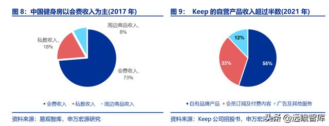 全民健身，智能風起：從 Keep 來看我國互聯網智能化健身行業發展（互聯網健身的發展）