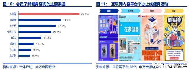 全民健身，智能風起：從 Keep 來看我國互聯網智能化健身行業發展（互聯網健身的發展）