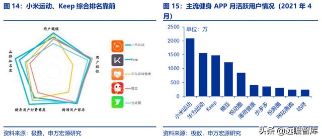 全民健身，智能風起：從 Keep 來看我國互聯網智能化健身行業發展（互聯網健身的發展）