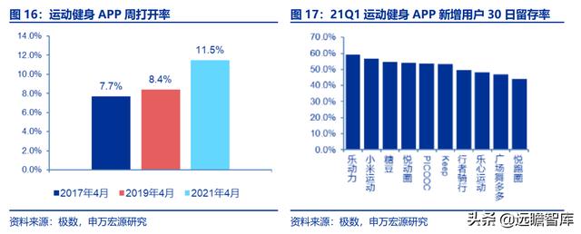全民健身，智能風起：從 Keep 來看我國互聯網智能化健身行業發展（互聯網健身的發展）