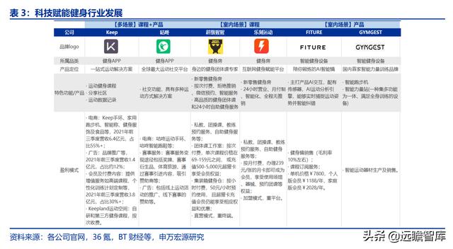 全民健身，智能風起：從 Keep 來看我國互聯網智能化健身行業發展（互聯網健身的發展）