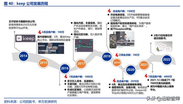 全民健身，智能風起：從 Keep 來看我國互聯網智能化健身行業發展（互聯網健身的發展）