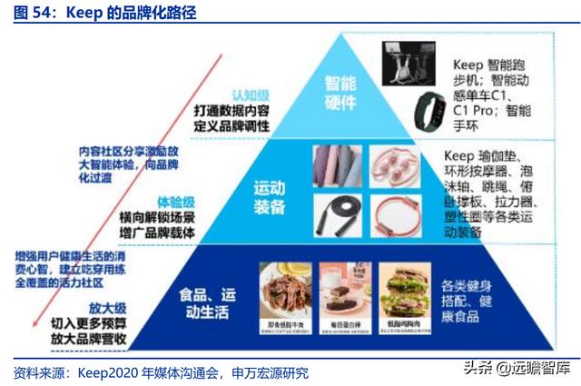 全民健身，智能風起：從 Keep 來看我國互聯網智能化健身行業發展（互聯網健身的發展）