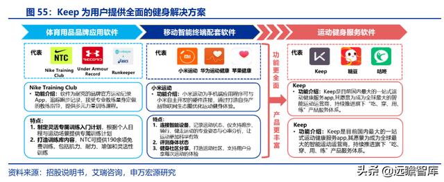 全民健身，智能風起：從 Keep 來看我國互聯網智能化健身行業發展（互聯網健身的發展）