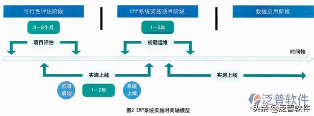 實施erp系統（實施erp系統時的流程風險可能表現為）
