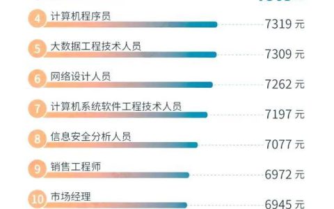 本科專業(yè)就業(yè)前50強，薪資較高的15個職業(yè)盤點，互聯(lián)網(wǎng)類較多（本科就業(yè)前50名專業(yè)）