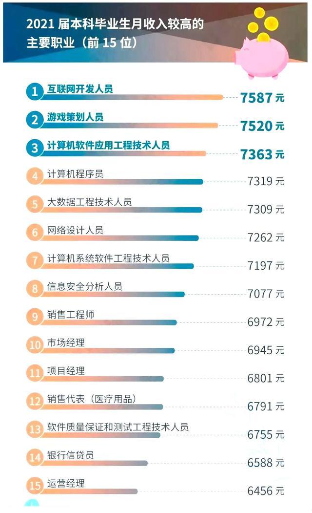 本科專業就業前50強，薪資較高的15個職業盤點，互聯網類較多（本科就業前50名專業）