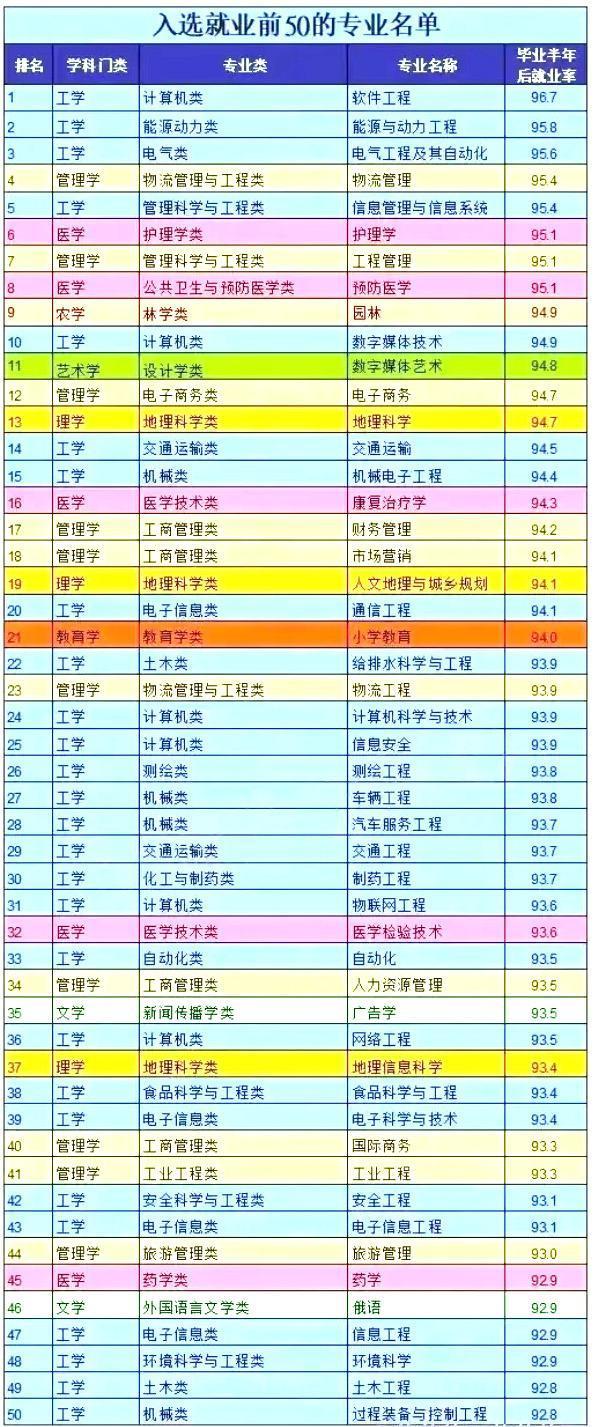 本科專業就業前50強，薪資較高的15個職業盤點，互聯網類較多（本科就業前50名專業）