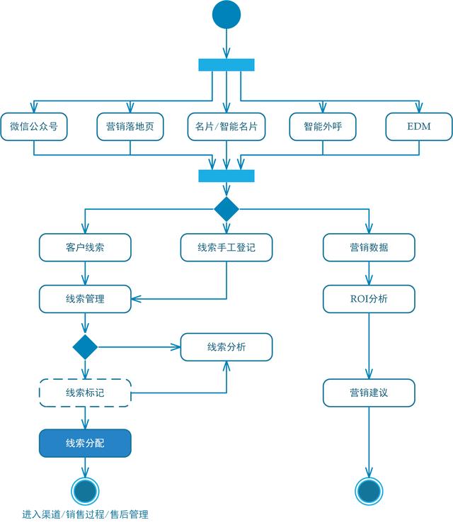 CRM系統的整體功能設計（crm系統設計和實現）