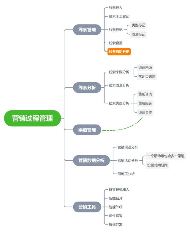 CRM系統的整體功能設計（crm系統設計和實現）